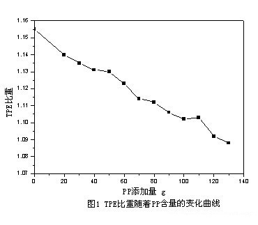 PP对TPE配方比重的影响