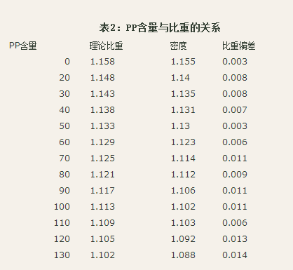 TPE配方中加入PP对密度的影响